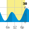 Brandywine Shoal Light tide chart for Tuesday, June 30, 2026