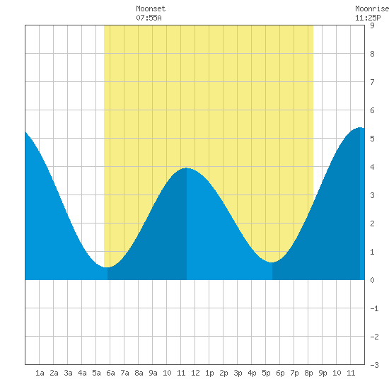 Brandywine Shoal Light tide chart for Wednesday, June 3, 2026