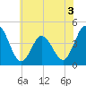 Brandywine Shoal Light tide chart for Wednesday, June 3, 2026
