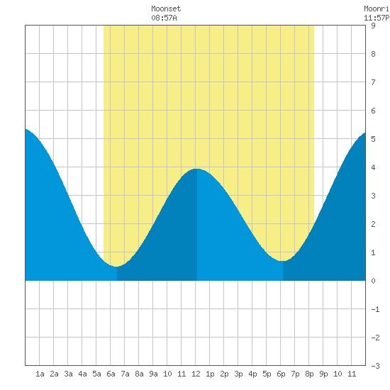 Brandywine Shoal Light tide chart for Thursday, June 4, 2026