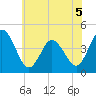 Brandywine Shoal Light tide chart for Friday, June 5, 2026
