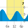 Brandywine Shoal Light tide chart for Sunday, June 7, 2026