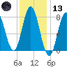 York tide chart for Wednesday, January 13, 2021