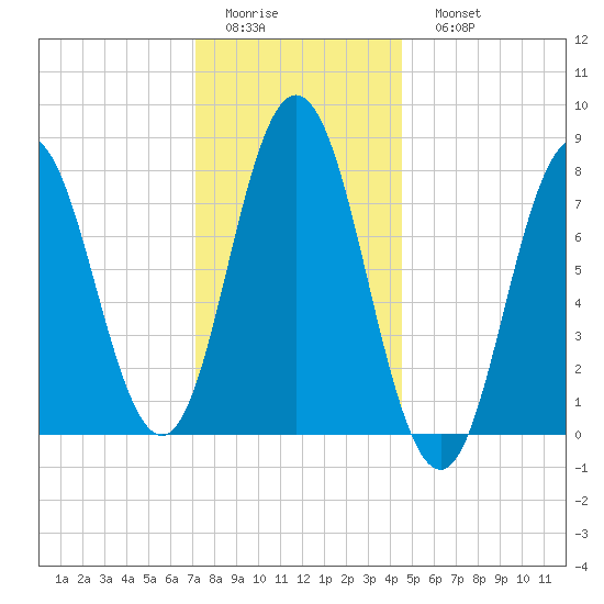 York tide chart for Thursday, January 14, 2021