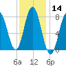 York tide chart for Thursday, January 14, 2021