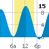 York tide chart for Friday, January 15, 2021