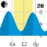 York tide chart for Wednesday, January 20, 2021