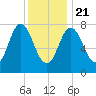 York tide chart for Thursday, January 21, 2021