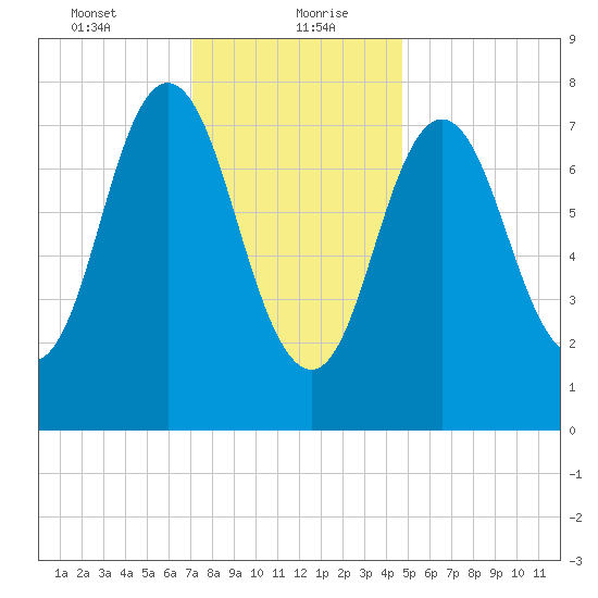 York tide chart for Friday, January 22, 2021