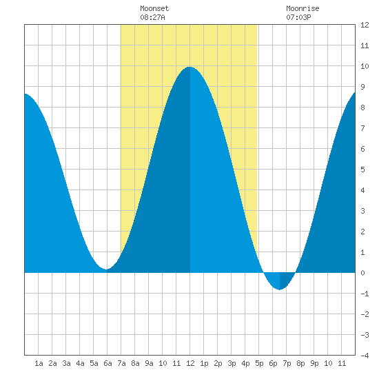 York tide chart for Saturday, January 30, 2021