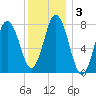 York tide chart for Sunday, January 3, 2021