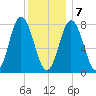 York tide chart for Thursday, January 7, 2021