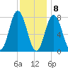 York tide chart for Friday, January 8, 2021