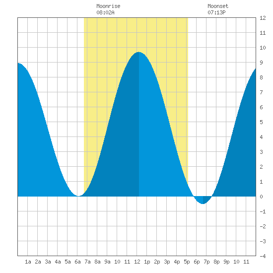 York tide chart for Saturday, February 13, 2021