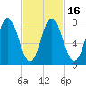 York tide chart for Tuesday, February 16, 2021