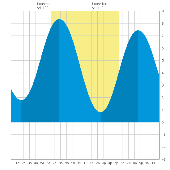 York tide chart for Tuesday, February 23, 2021