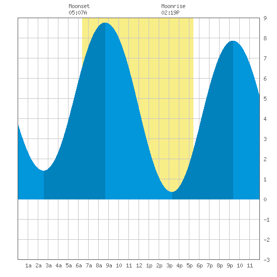 York tide chart for Wednesday, February 24, 2021