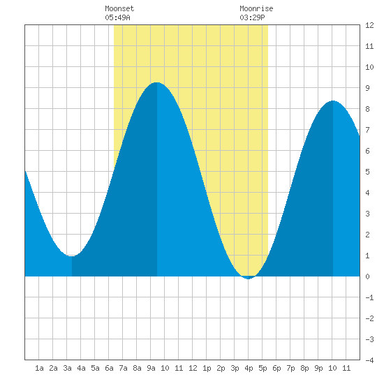 York tide chart for Thursday, February 25, 2021