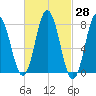York tide chart for Sunday, February 28, 2021