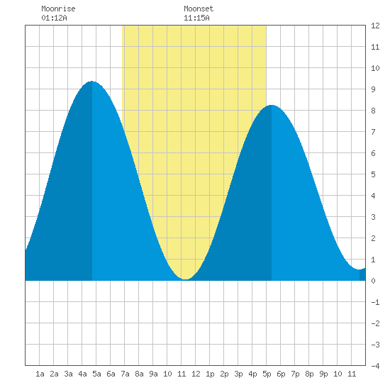 York tide chart for Friday, February 5, 2021