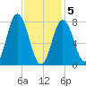 York tide chart for Friday, February 5, 2021