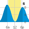 York tide chart for Saturday, February 6, 2021
