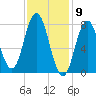 York tide chart for Tuesday, February 9, 2021