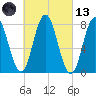 York tide chart for Saturday, March 13, 2021