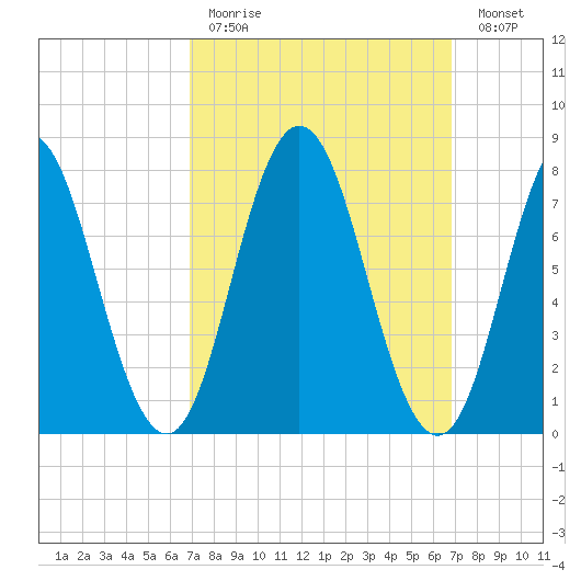 York tide chart for Sunday, March 14, 2021