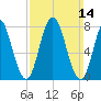 York tide chart for Sunday, March 14, 2021