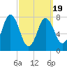 York tide chart for Friday, March 19, 2021