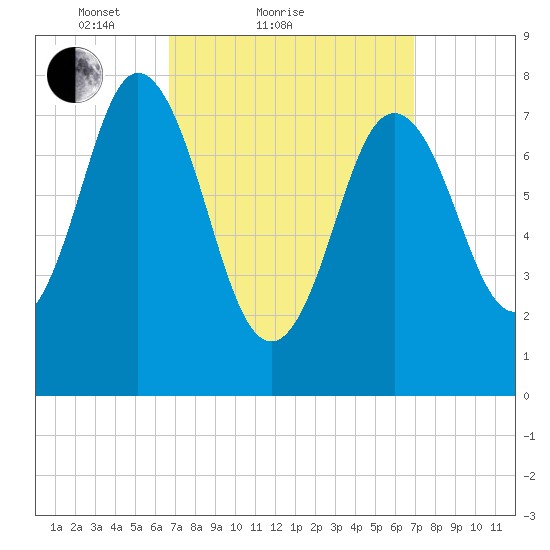 York tide chart for Sunday, March 21, 2021