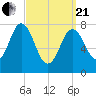 York tide chart for Sunday, March 21, 2021