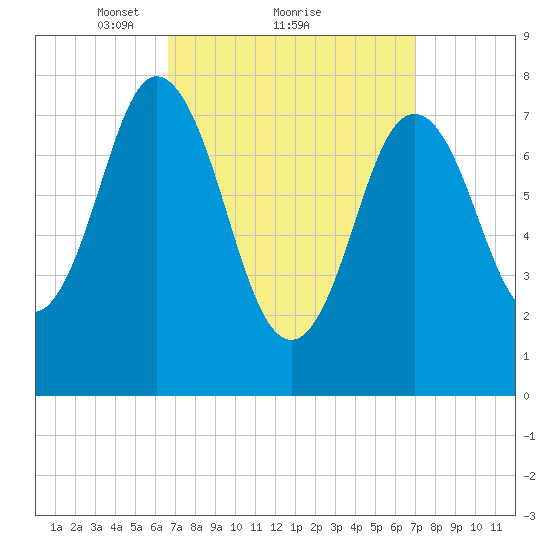 York tide chart for Monday, March 22, 2021