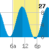 York tide chart for Saturday, March 27, 2021