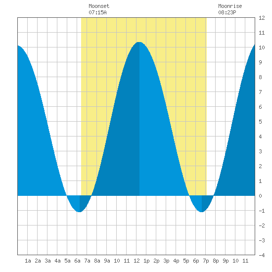 York tide chart for Monday, March 29, 2021