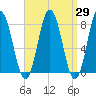 York tide chart for Monday, March 29, 2021