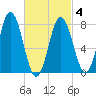 York tide chart for Thursday, March 4, 2021