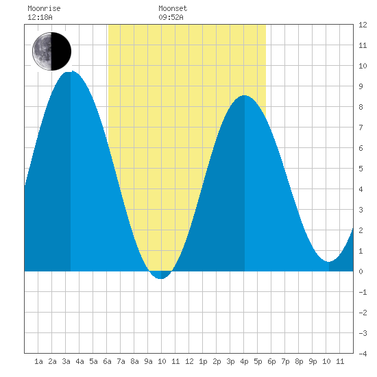 York tide chart for Friday, March 5, 2021