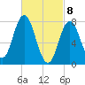 York tide chart for Monday, March 8, 2021