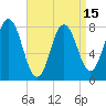 York tide chart for Thursday, April 15, 2021
