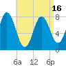 York tide chart for Friday, April 16, 2021