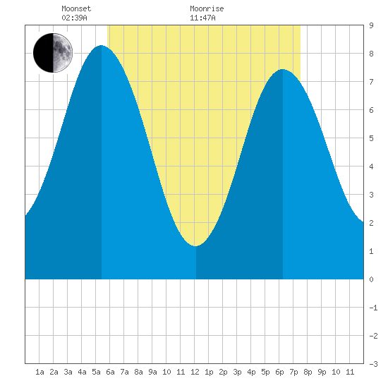 York tide chart for Tuesday, April 20, 2021