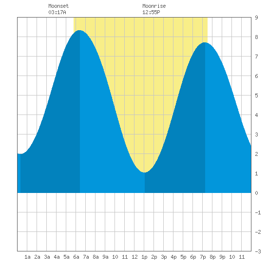 York tide chart for Wednesday, April 21, 2021