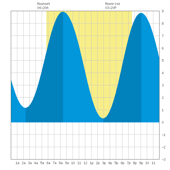 York tide chart for Friday, April 23, 2021