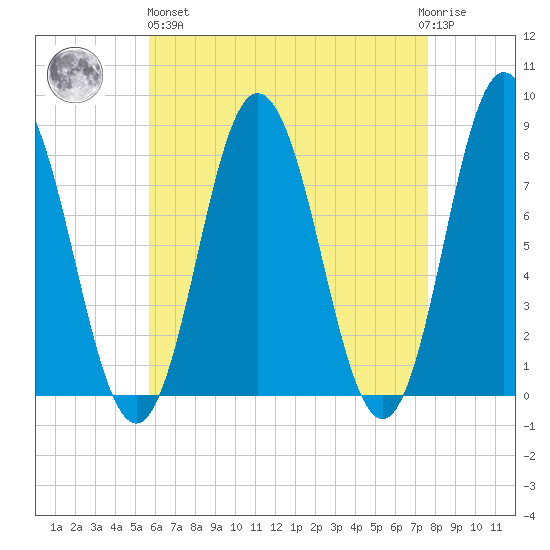 York tide chart for Monday, April 26, 2021