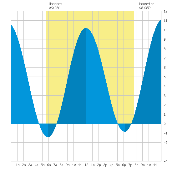 York tide chart for Tuesday, April 27, 2021