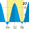 York tide chart for Tuesday, April 27, 2021