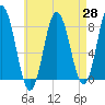 York tide chart for Wednesday, April 28, 2021
