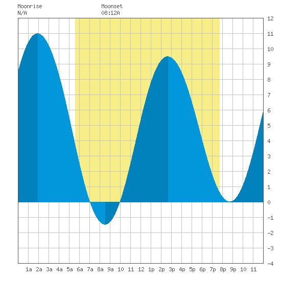 York tide chart for Friday, April 30, 2021